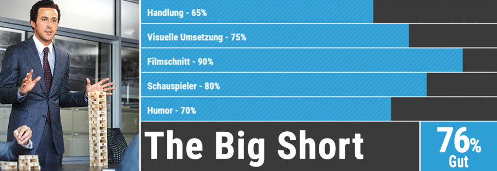 Oscars Bewertung Big Short