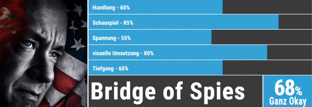 Oscars Bewertung Bridge-of-Spies