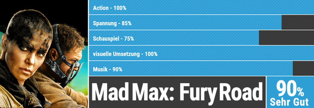 Oscars Bewertung Fury-Road