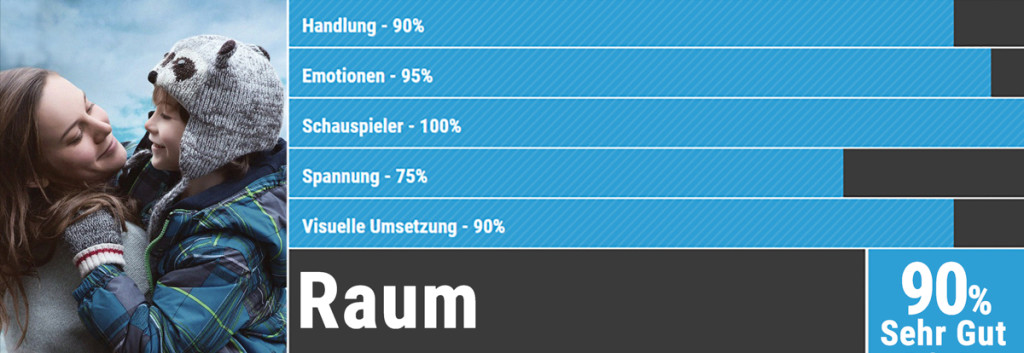 Oscars Bewertung Raum