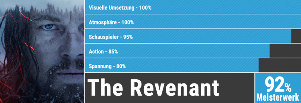 Oscars Bewertung Revenant