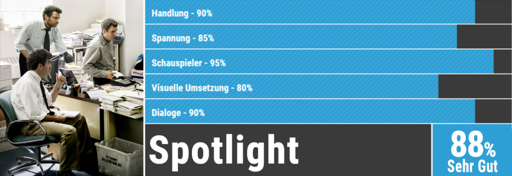 Oscars Bewertung Spotlight