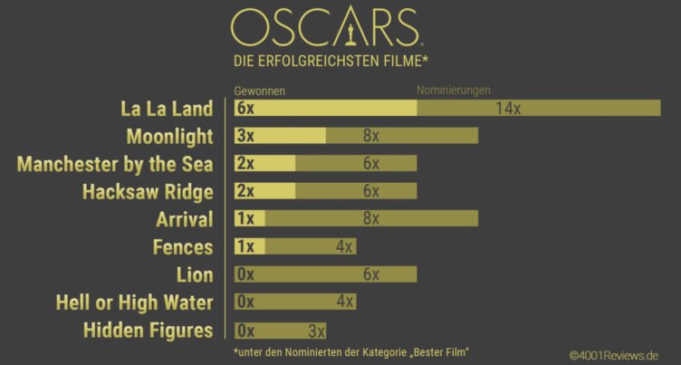 Infografik mit den Top Filmen der Oscars 2017