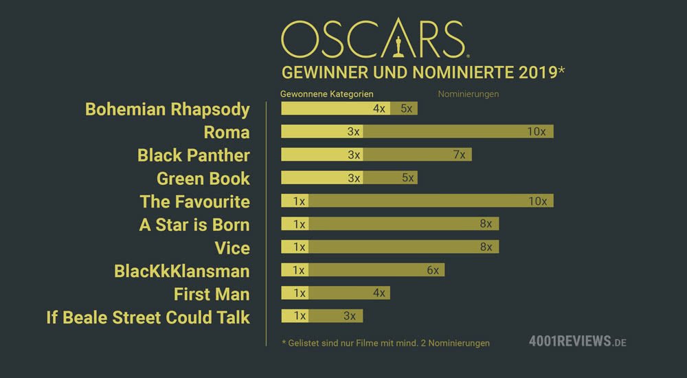 Oscars 2019 Statistik der Gewinner und Nominierten